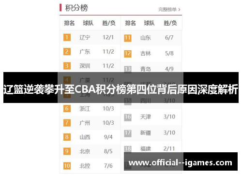 辽篮逆袭攀升至CBA积分榜第四位背后原因深度解析